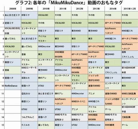 第14回MMD杯と多様化するMikuMikuDanceの現在
