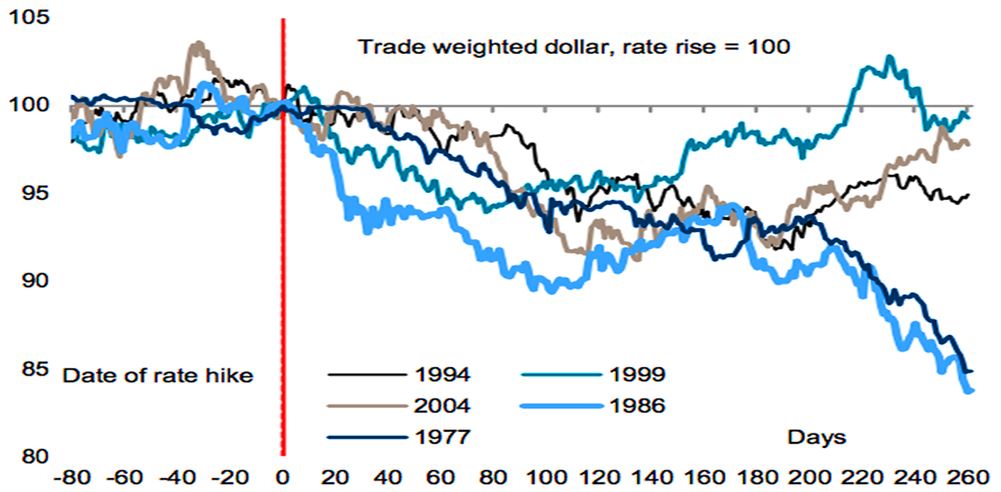 米ドル利上げ後の動き