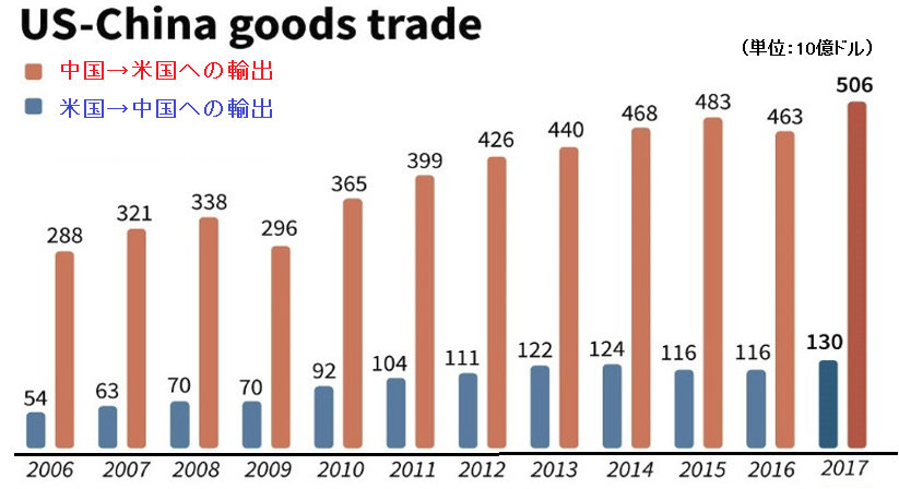 米中　輸出の推移