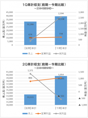2384決算グラフ（2015年12月期2Ｑ）